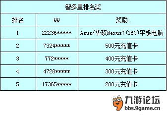 “加Q群 拿大獎”活動獲獎名單