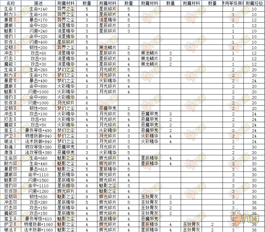 《我叫MT2》附魔屬性詳解，玩法新奇多變