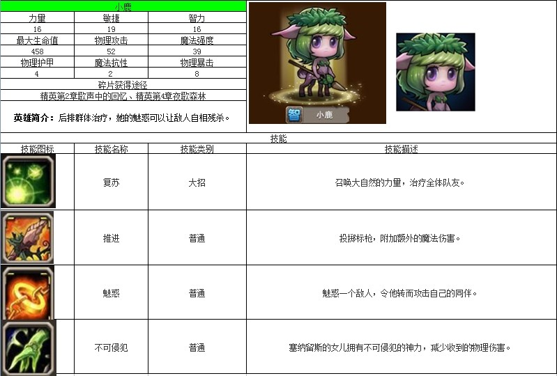 《小冰冰传奇》英雄介绍 小鹿