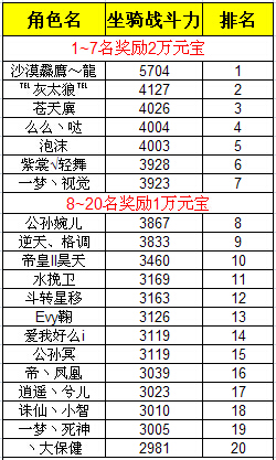 ?《夢(mèng)幻尋仙》沖坐騎榜發(fā)獎(jiǎng)公告