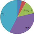 你玩過(guò)最長(zhǎng)時(shí)間的手游是多久？