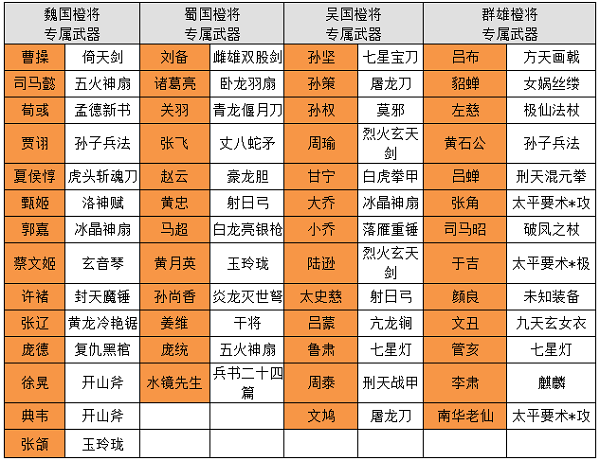 武器在手天下我有 《呂布X呂布》武將專屬武器攻略