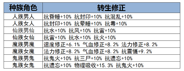 大话西游手游转生修正攻略 转生应该这样选