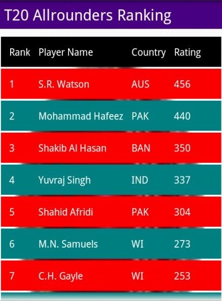 ICC板球排名截图1