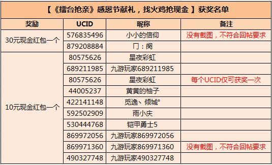 《擂臺搶親》感恩節(jié)獻禮 找火雞搶現(xiàn)金 獲獎名單