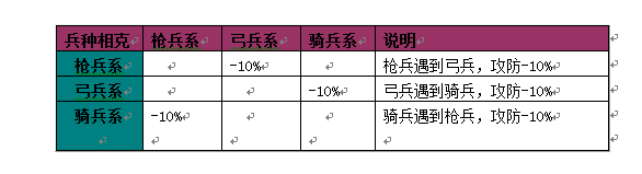 《幻想三國》兵種和兵種相克系統(tǒng)