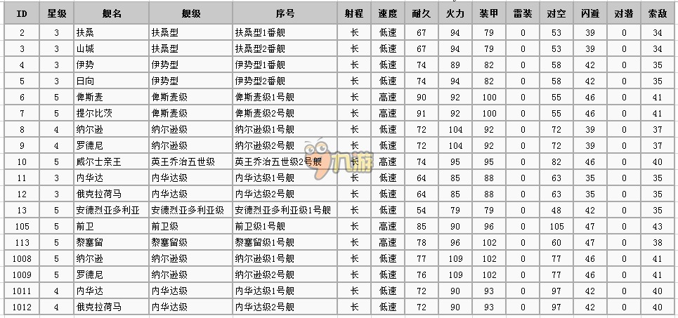 战舰少女BB战列舰属性表 BB战列舰攻略