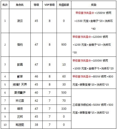 《三国志2015》33服游戏排名截图