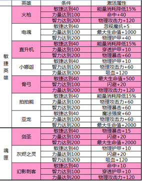 《小冰冰传奇》敏捷英雄觉醒装备洗练属性汇总