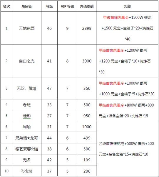 《三国志2015》42服游戏排名截图