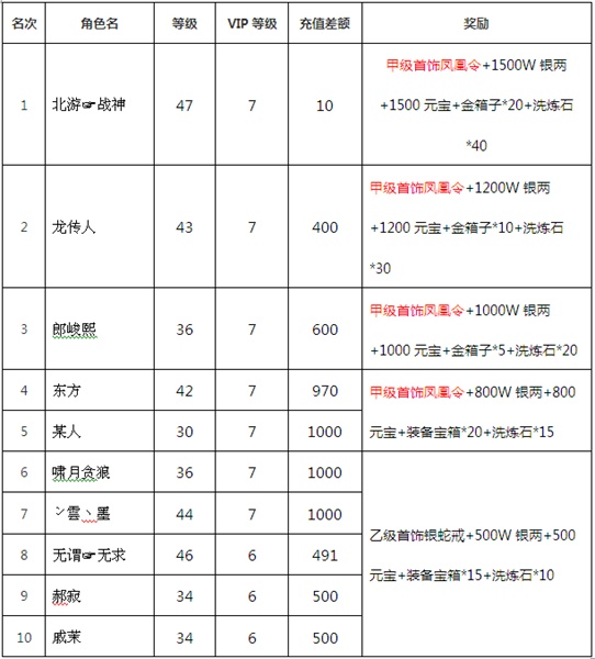 《三国志2015》43服游戏排名截图