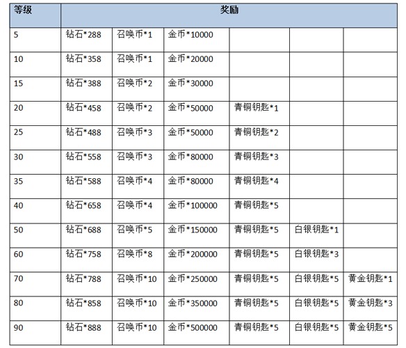 《方块精灵》之等级礼包截图