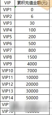 航海王强者之路VIP充值表 教你合理花钱