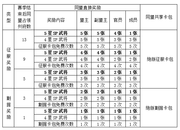 《率土之濱》新賽季開啟規(guī)則及獎勵活動