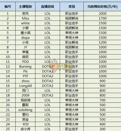 游戏直播的资本热潮 亏损成常态