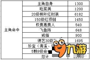 熹妃传现版三大属性分析 命中闪避敏捷解析