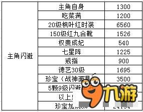 熹妃传现版三大属性分析 命中闪避敏捷解析