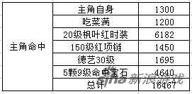熹妃传现版三大属性分析 命中闪避敏捷解析