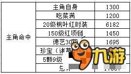 熹妃传现版三大属性分析 命中闪避敏捷解析