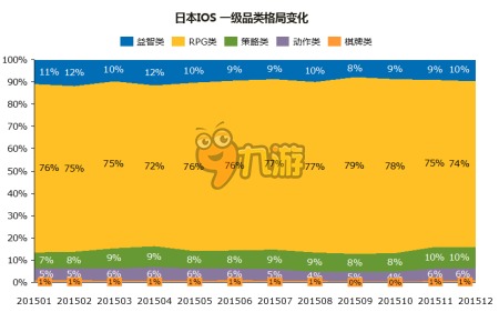 2015年日本RPG类占据整个手游市场75% 2016年手游发展展望