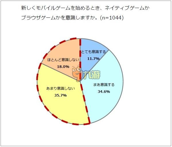 gloops調(diào)查報(bào)告:頁(yè)游市場(chǎng)萎縮 手游還是頁(yè)游玩家是否會(huì)特意選擇?