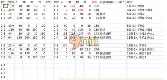 少女前線遠(yuǎn)征資源獲取攻略 遠(yuǎn)征收益圖鑒