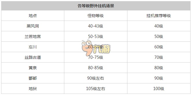 倩女幽魂手游掛機地點推薦 最全等級掛機地圖攻略