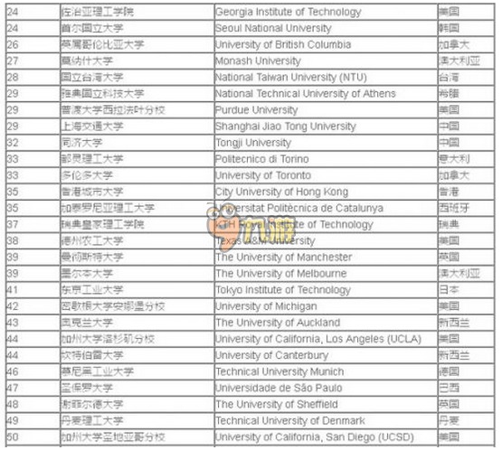qs世界大学排名2016完整版 qs世界大学学科排行榜