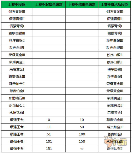 王者榮耀排位賽第三賽季調整