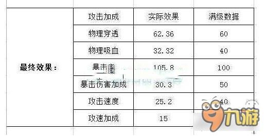 乱斗西游2满暴击满穿透吸血攻速如何实现