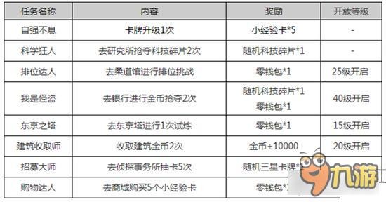 名侦探柯南OL每日任务怎么玩 每日任务奖励详解