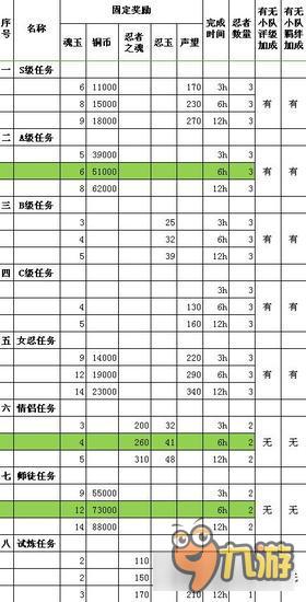 火影忍者手游任务集会所各种加成属性表