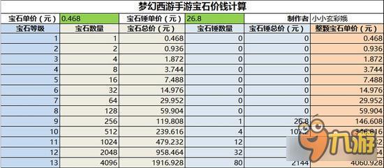 梦幻西游手游宝石花费一览 全身13段有点贵