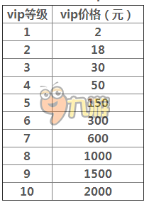 完美世界3dvip要多少錢 vip1-10價(jià)格等級(jí)一覽表