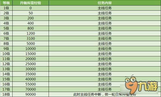 征途手机版角色1-50级 所需经验值大揭秘