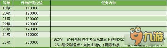 征途手机版角色1-50级 所需经验值大揭秘