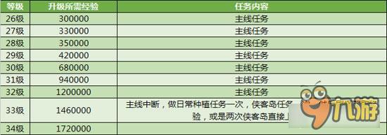 征途手机版角色1-50级 所需经验值大揭秘