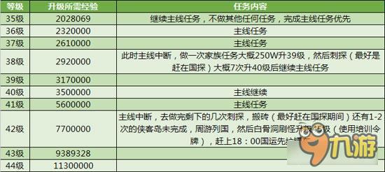 征途手机版角色1-50级 所需经验值大揭秘