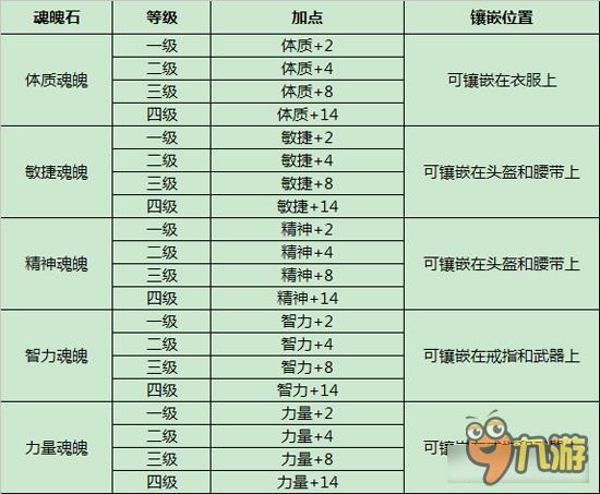 征途手机版装备需要什么魂魄石 装备解析