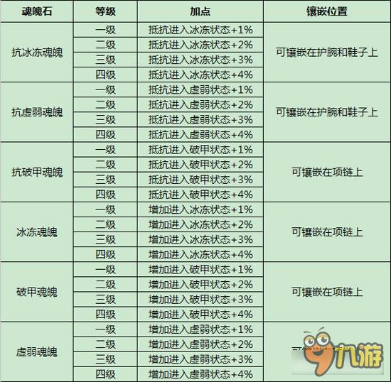 征途手机版装备需要什么魂魄石 装备解析