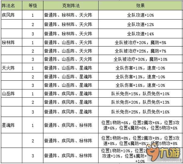 星辰奇缘阵法 基础玩法变化多端