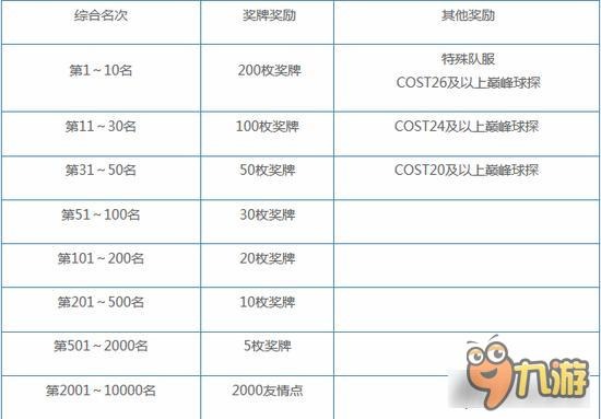 实况俱乐部银河杯奖励是什么 排名特殊奖励详解