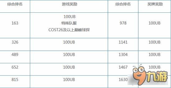 实况俱乐部银河杯奖励是什么 排名特殊奖励详解
