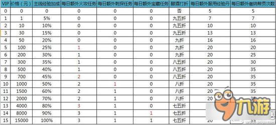 征途手机版VIP等级特权 VIP等级价钱一览表