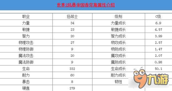 风暴帝国-风暴帝国香克斯怎么样 B级狂战士属性技能解读