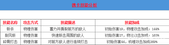 风暴帝国-风暴帝国德卡怎么样 B级狂战士属性技能解读