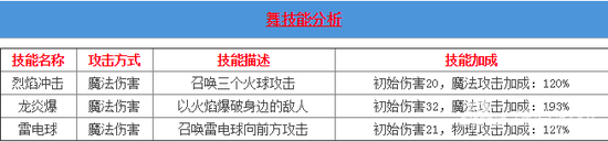 风暴帝国-风暴帝国舞怎么样 C级法师技能解读