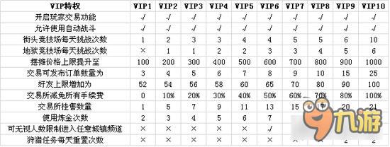 风暴帝国-风暴帝国VIP特权表 必须VIP才能交易