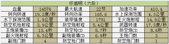 《巅峰战舰》六阶怀俄明战舰属性解析