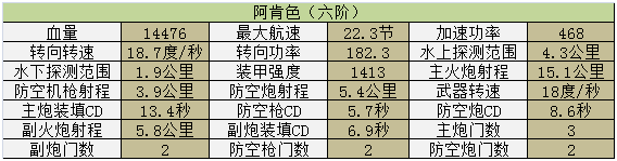 《巅峰战舰》六阶怀俄明战舰属性解析